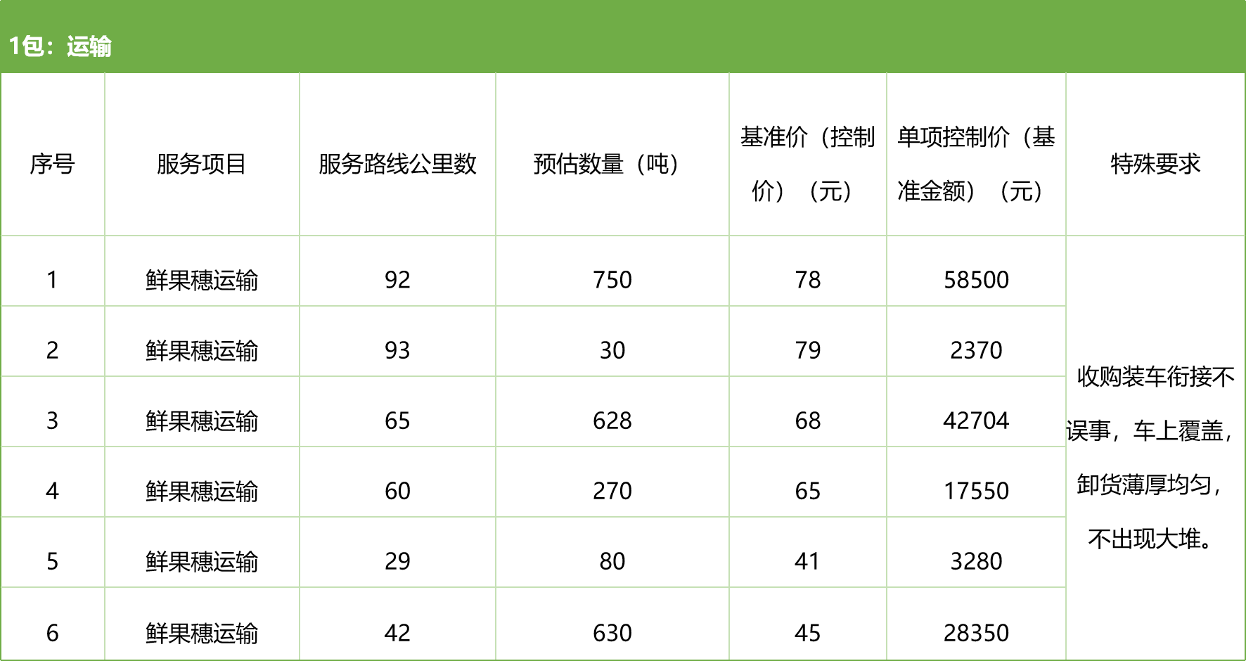 甘肅省敦煌種業(yè)集團股份有限公司種子營銷分公司鮮果穗運輸服務及果穗晾曬脫粒、籽粒精選加工勞務外包服務項目 競爭性磋商公告