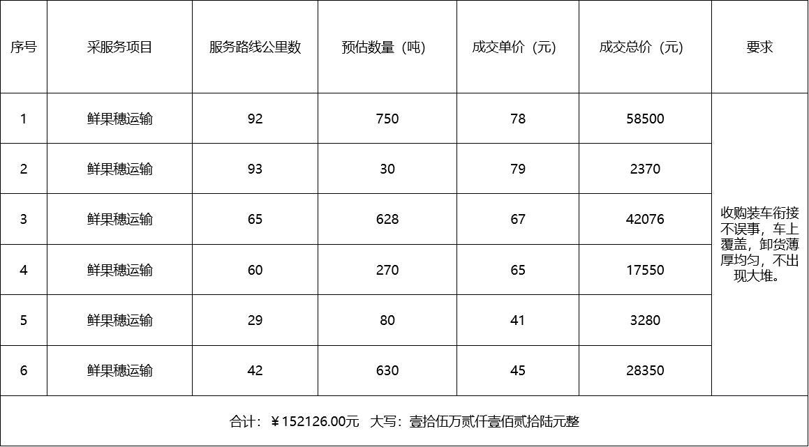 甘肅省敦煌種業(yè)集團(tuán)股份有限公司種子營銷分公司鮮果穗運(yùn)輸服務(wù)及果穗晾曬脫粒、籽粒精選加工勞務(wù)外包服務(wù)項目 成交公告