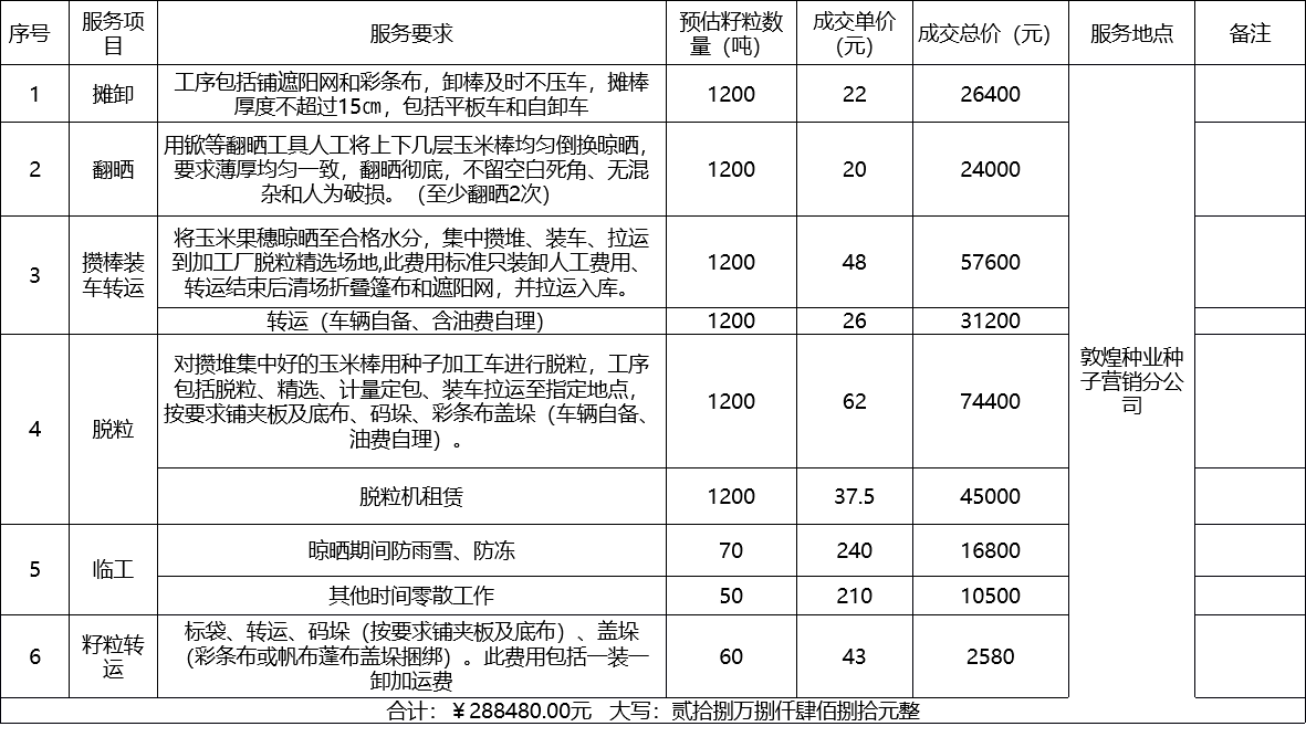 甘肅省敦煌種業(yè)集團(tuán)股份有限公司種子營銷分公司鮮果穗運(yùn)輸服務(wù)及果穗晾曬脫粒、籽粒精選加工勞務(wù)外包服務(wù)項目 成交公告