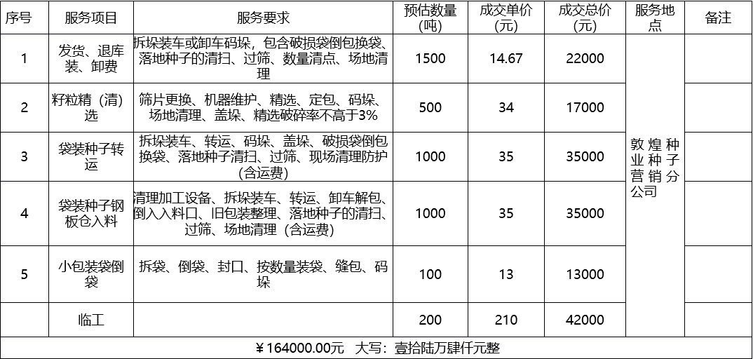 甘肅省敦煌種業(yè)集團(tuán)股份有限公司種子營銷分公司鮮果穗運(yùn)輸服務(wù)及果穗晾曬脫粒、籽粒精選加工勞務(wù)外包服務(wù)項目 成交公告